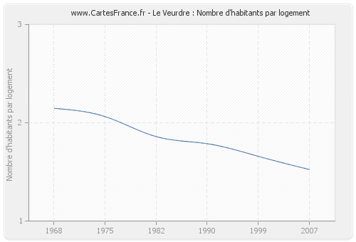 Le Veurdre : Nombre d'habitants par logement